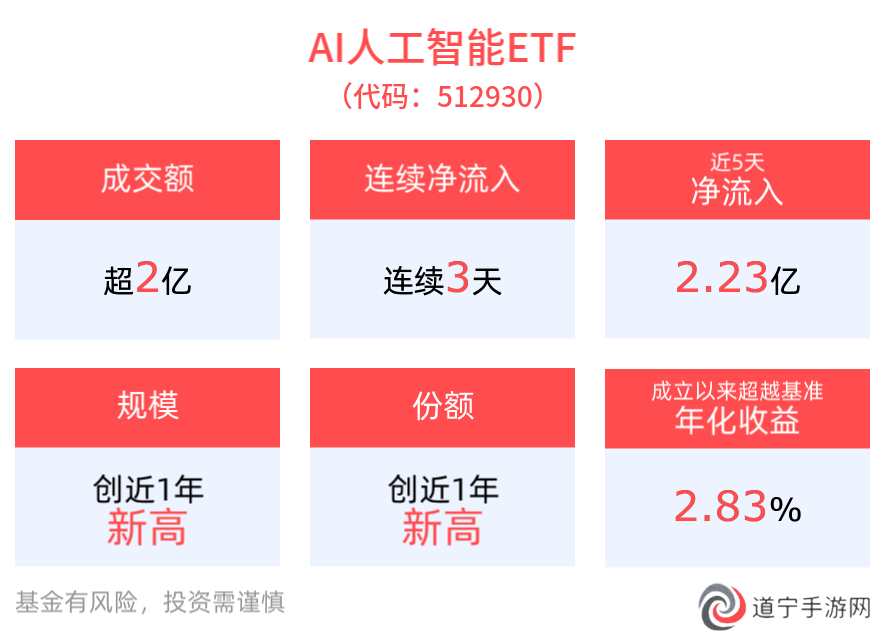 英伟达财报亮眼，DeepSeek降价促AI热潮，两大ETF资金净流入规模创新高
