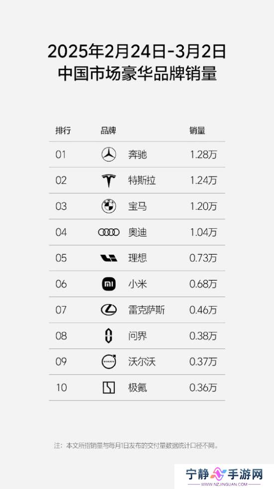小米被列入中国汽车市场豪华品牌榜 成为中国造车新势力销量第二名