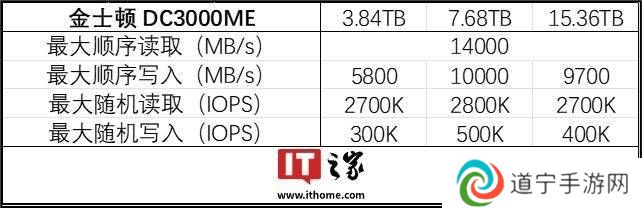 金士顿发布企业级PCIe 5.0 SSD DC3000ME，U.2形态主打服务器应用