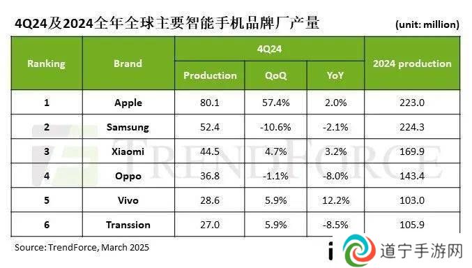 2025年智能手机生产展望：总量或仅微增1.5%，市场将何去何从？